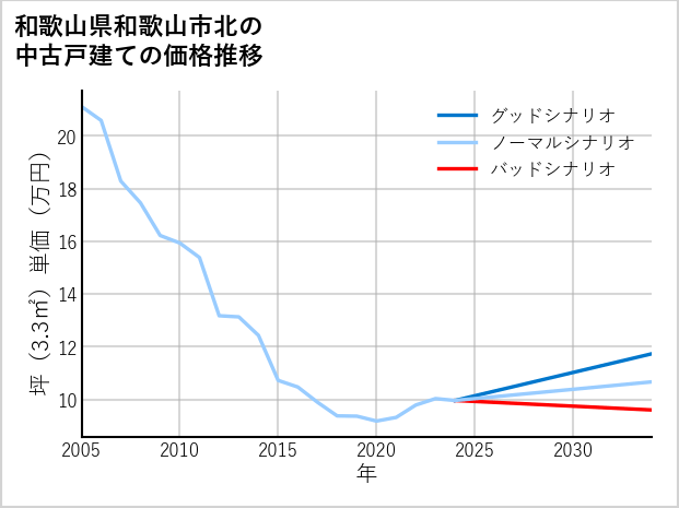 和歌山県和歌山市北の中古戸建て価格推移