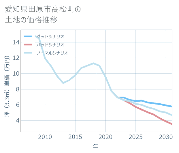 愛知県田原市高松町の土地価格推移