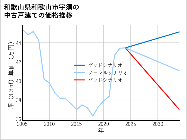 和歌山県和歌山市宇須の中古戸建て価格推移