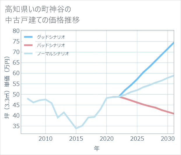 高知県いの町神谷の中古戸建て価格推移