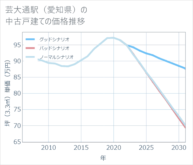 芸大通駅(愛知県)の中古戸建て価格推移