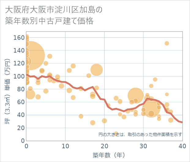 大阪府大阪市淀川区加島の築年数別の中古戸建て坪単価