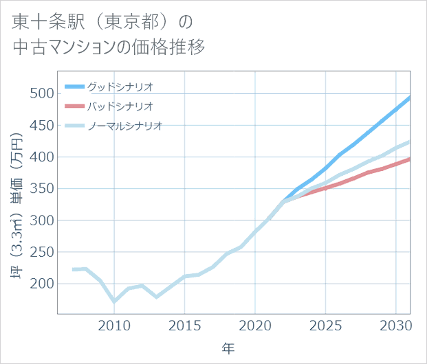 東十条駅(東京都)の中古マンション価格推移