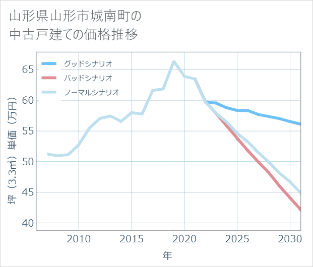 山形県山形市城南町の中古戸建て価格推移