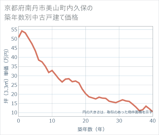 京都府南丹市美山町内久保の築年数別の中古戸建て坪単価