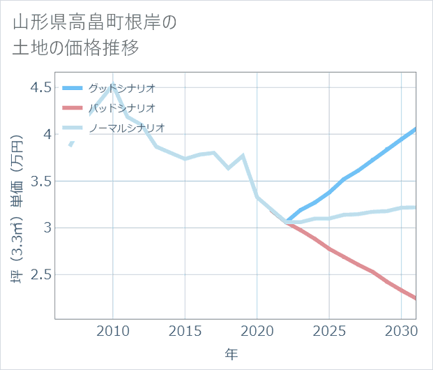 山形県高畠町根岸の土地価格推移