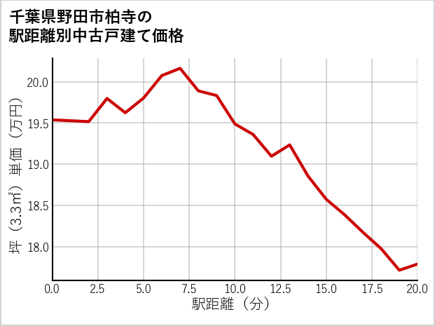 千葉県野田市柏寺の徒歩距離別の中古戸建て坪単価