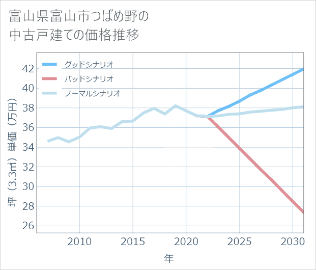 富山県富山市つばめ野の中古戸建て価格推移