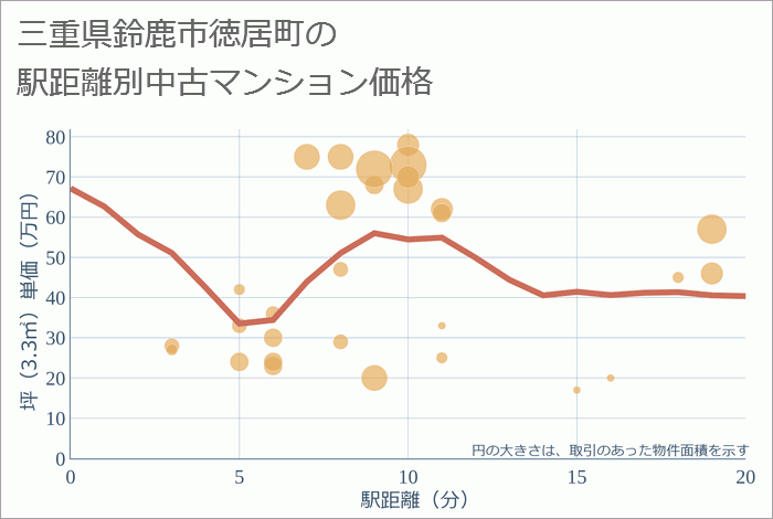 三重県鈴鹿市徳居町の徒歩距離別の中古マンション坪単価