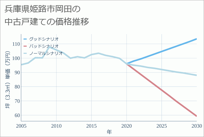 兵庫県姫路市岡田の中古戸建て価格推移