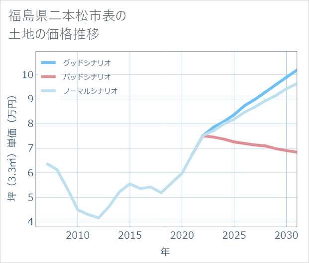 福島県二本松市表の土地価格推移