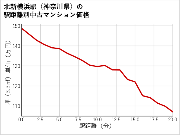北新横浜駅（神奈川県）の徒歩距離別の中古マンション坪単価