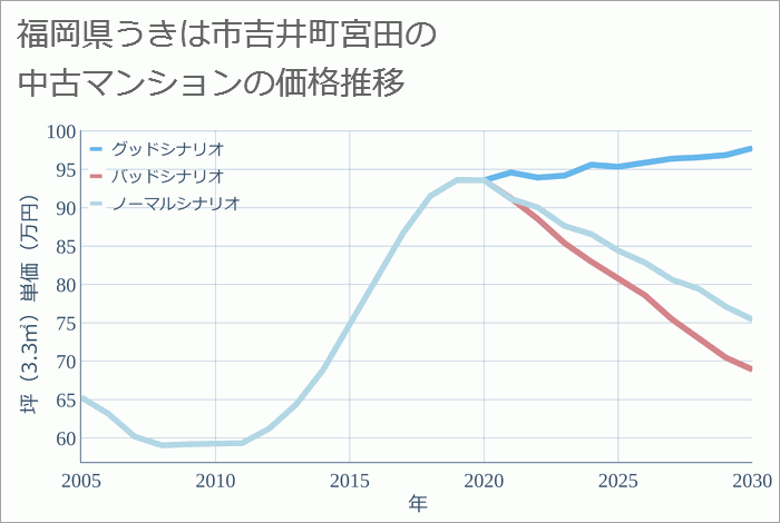 福岡県うきは市吉井町宮田の中古マンション価格推移