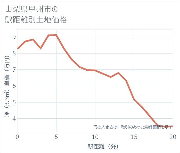 山梨県甲州市の徒歩距離別の土地坪単価
