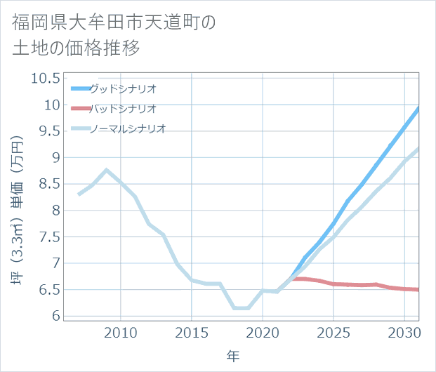 福岡県大牟田市天道町の土地価格推移