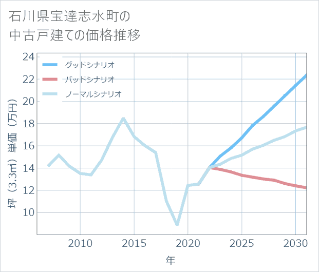 石川県宝達志水町の中古戸建て価格推移
