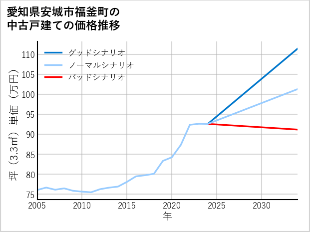 愛知県安城市福釜町の中古戸建て価格推移