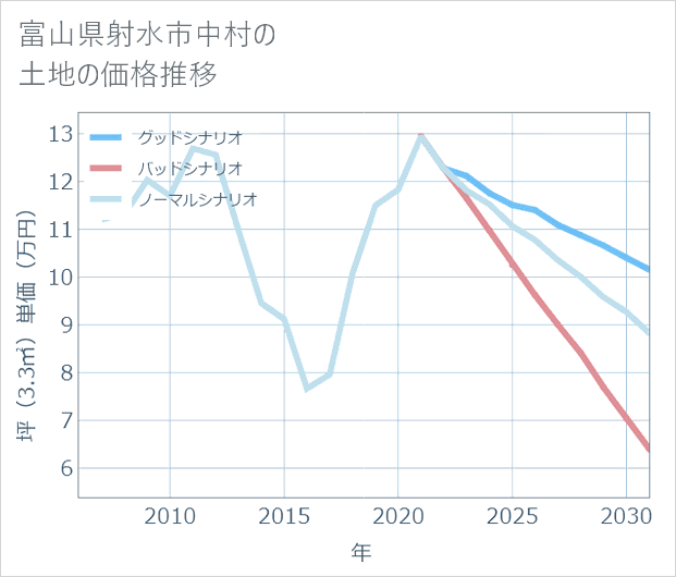 富山県射水市中村の土地価格推移