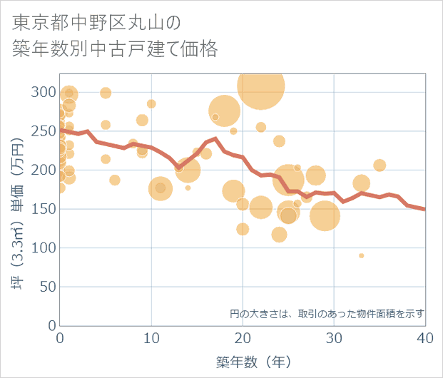 東京都中野区丸山の築年数別の中古戸建て坪単価