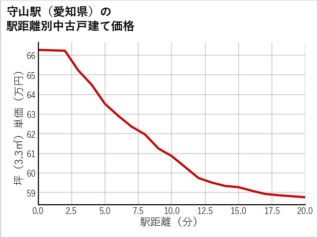 守山駅（愛知県）の徒歩距離別の中古戸建て坪単価