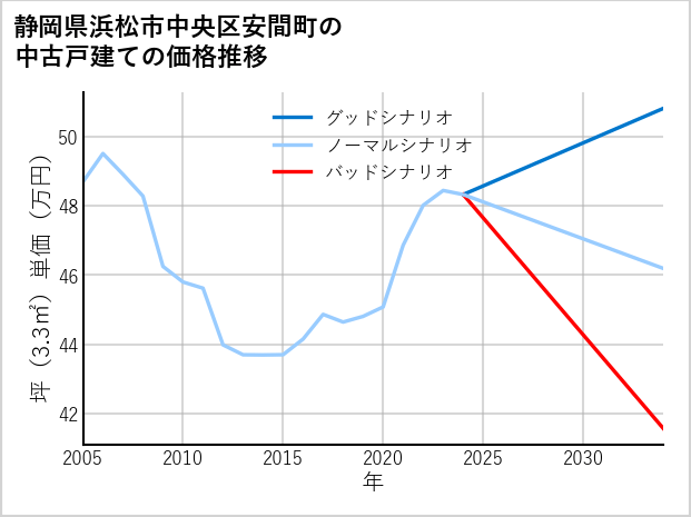 静岡県浜松市中央区安間町の中古戸建て価格推移
