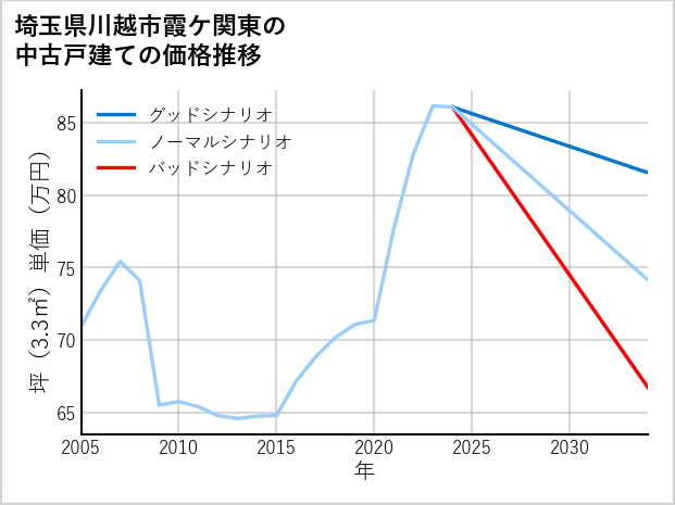 埼玉県川越市霞ケ関東の中古戸建て価格推移