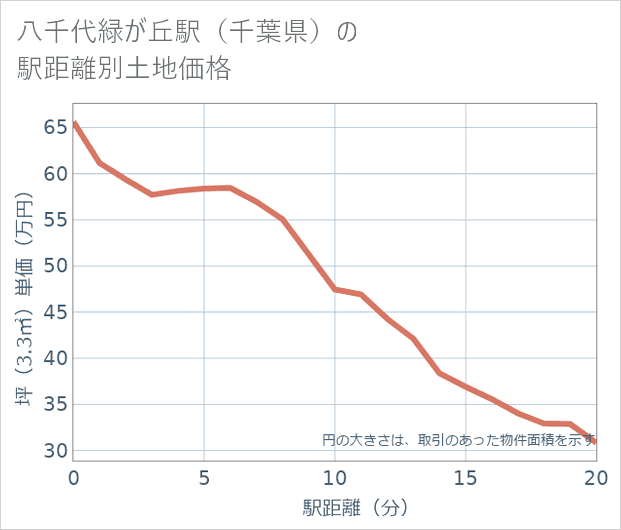 八千代緑が丘駅(千葉県)の徒歩距離別の土地坪単価