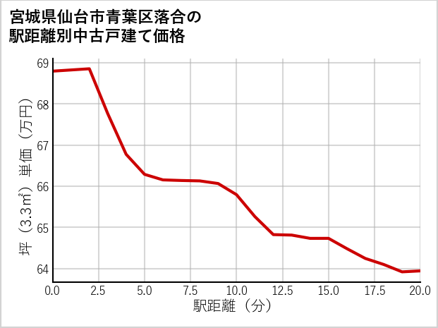 宮城県仙台市青葉区落合の徒歩距離別の中古戸建て坪単価