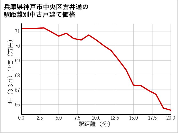 兵庫県神戸市中央区雲井通の徒歩距離別の中古戸建て坪単価