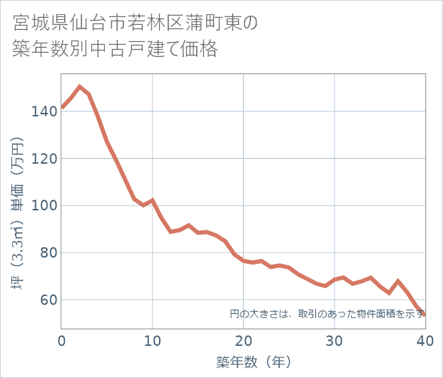 宮城県仙台市若林区蒲町東の築年数別の中古戸建て坪単価
