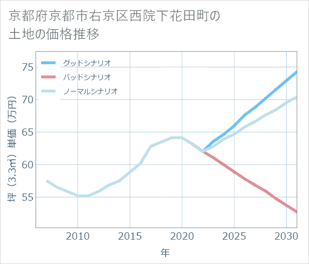京都府京都市右京区西院下花田町の土地価格推移