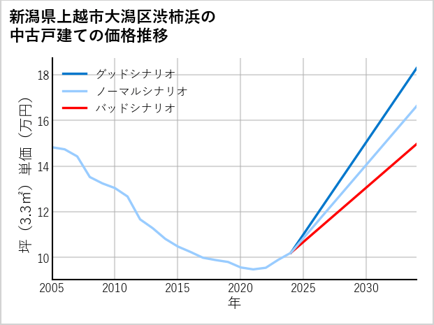 新潟県上越市大潟区渋柿浜の中古戸建て価格推移