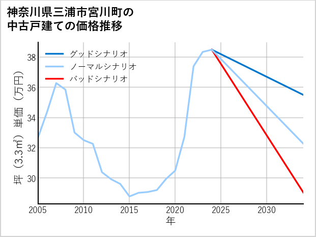 神奈川県三浦市宮川町の中古戸建て価格推移