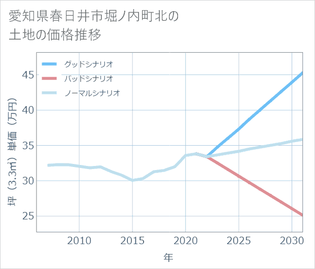 愛知県春日井市堀ノ内町北の土地価格推移