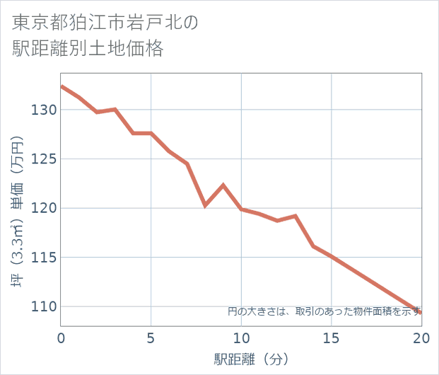 東京都狛江市岩戸北の徒歩距離別の土地坪単価