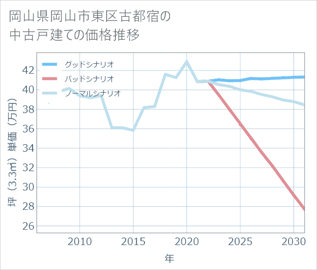 岡山県岡山市東区古都宿の中古戸建て価格推移
