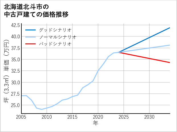 北海道北斗市の中古戸建て価格推移