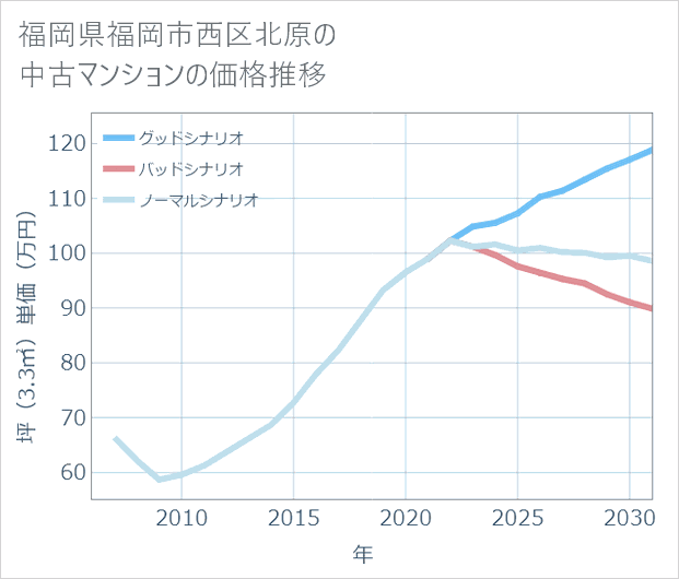 福岡県福岡市西区北原の中古マンション価格推移