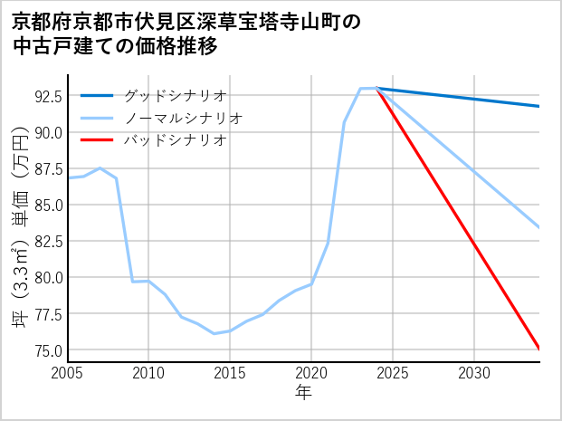 京都府京都市伏見区深草宝塔寺山町の中古戸建て価格推移