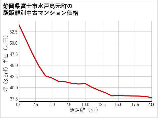 静岡県富士市水戸島元町の徒歩距離別の中古マンション坪単価