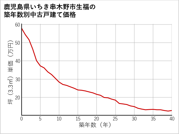 鹿児島県いちき串木野市生福の築年数別の中古戸建て坪単価