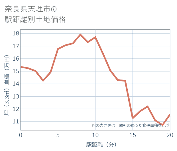 奈良県天理市の徒歩距離別の土地坪単価