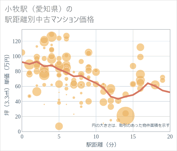 小牧駅(愛知県)の徒歩距離別の中古マンション坪単価