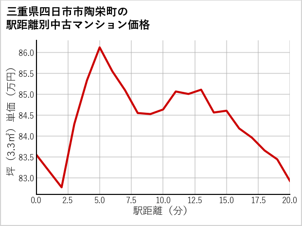 三重県四日市市陶栄町の徒歩距離別の中古マンション坪単価