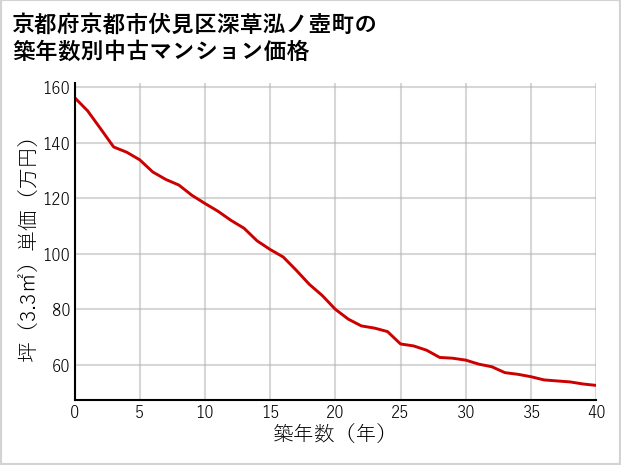 京都府京都市伏見区深草泓ノ壺町の築年数別の中古マンション坪単価