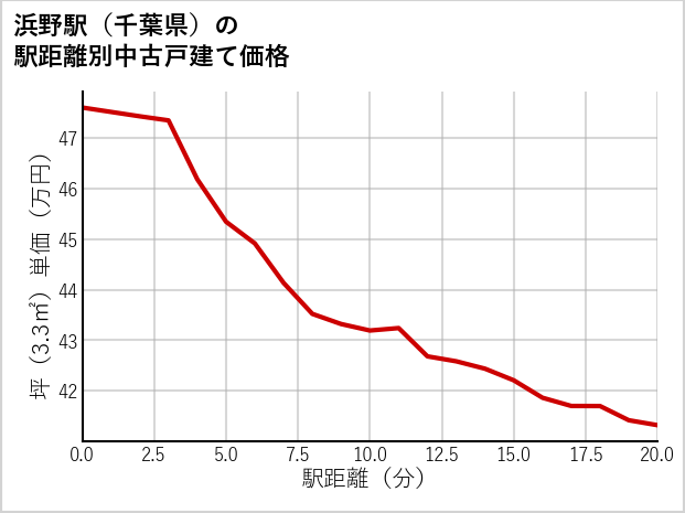浜野駅（千葉県）の徒歩距離別の中古戸建て坪単価