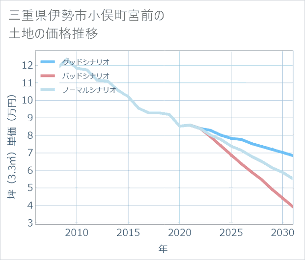 三重県伊勢市小俣町宮前の土地価格推移