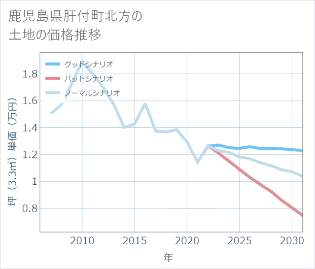 鹿児島県肝付町北方の土地価格推移