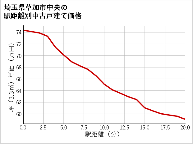 埼玉県草加市中央の徒歩距離別の中古戸建て坪単価