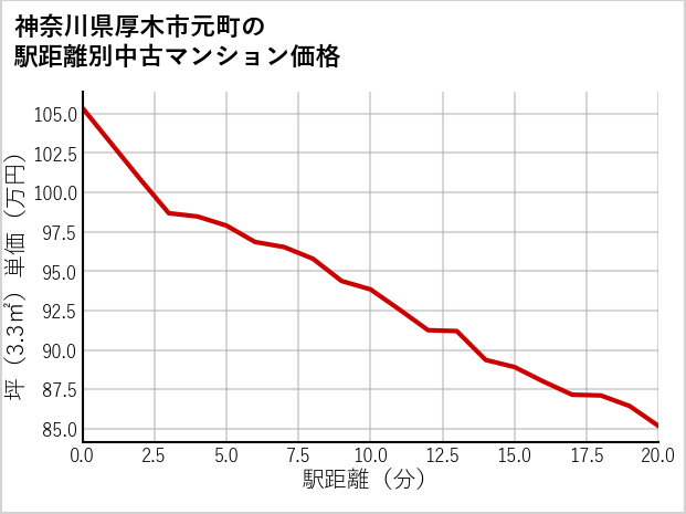 神奈川県厚木市元町の徒歩距離別の中古マンション坪単価